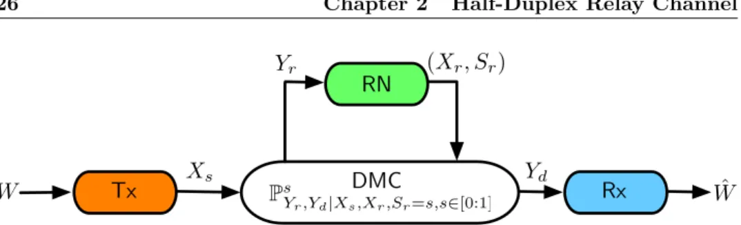 Figure 2.1: The general memoryless HD relay channel.