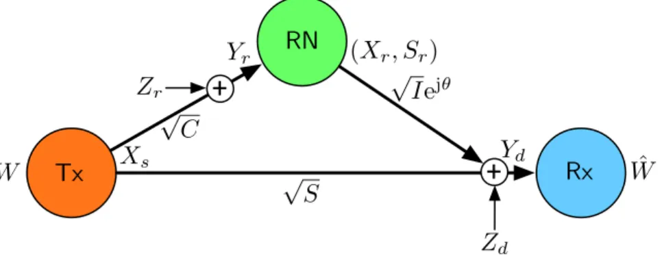 Figure 2.2: The Gaussian HD relay channel.