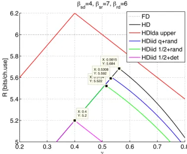 Figure 2.5: Comparison of the capacities of the LDA for both HD and FD modes of operation at the relay.