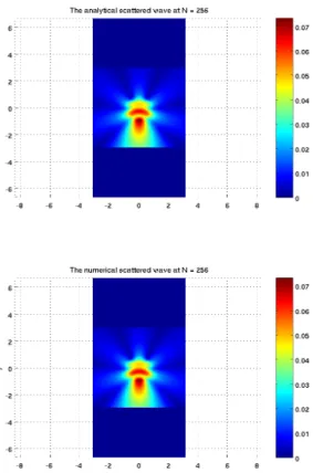 Figure 3.1: The analytic solution in Ω h 0 (left) and the numerical solution in Ω h 0 (right) for the first example (here h = 3).