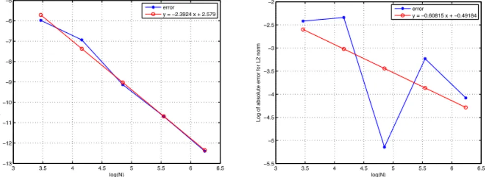 Figure 3.3: Left: The rate of convergence of E N with respect to N when evaluating the convo- convo-lution operator using exact Fourier coefficients
