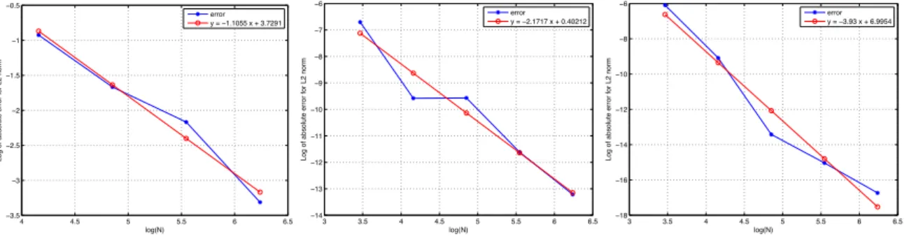 Figure 3.4: L 2 (Ω h 0 ) norm of u R,N M − u R,N max