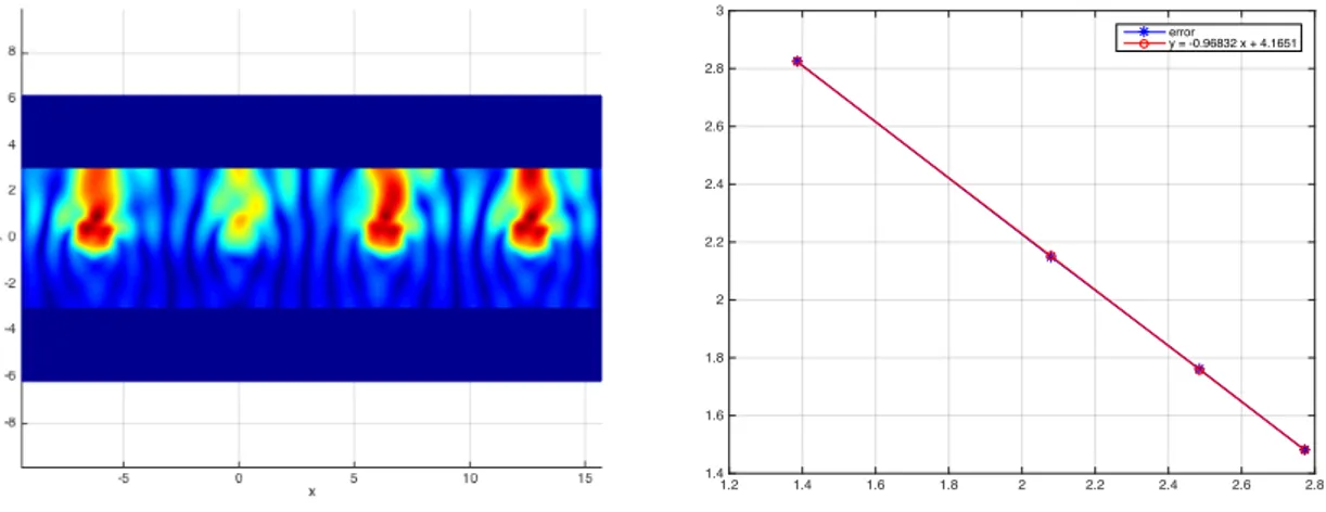 Figure 3.8: Left: Illustration of the scattered wave in Ω M 0 . Right: The relative error in Ω M 0