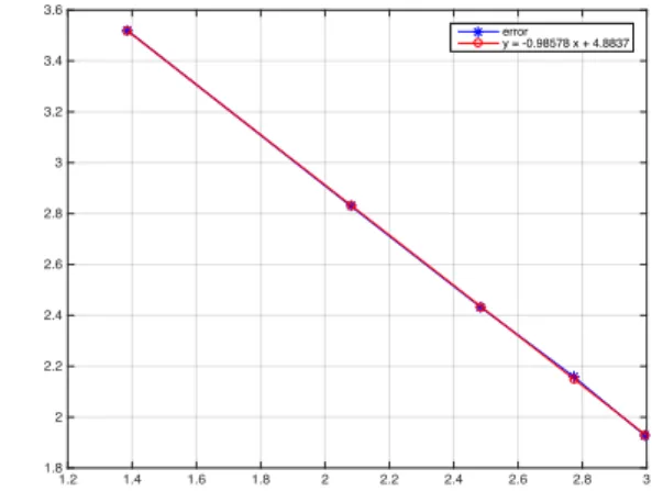 Figure 3.13: Left: Illustration of the scattered wave in Ω M 0 . Right: The relative error in Ω M 0