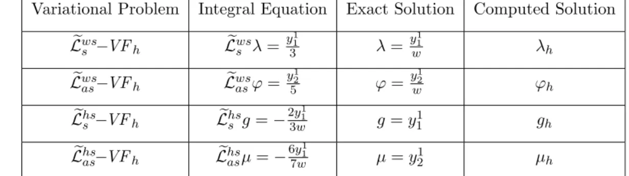 Table 3.2: Boundary integral equations for the modified integral operators to be used as bench- bench-mark cases.