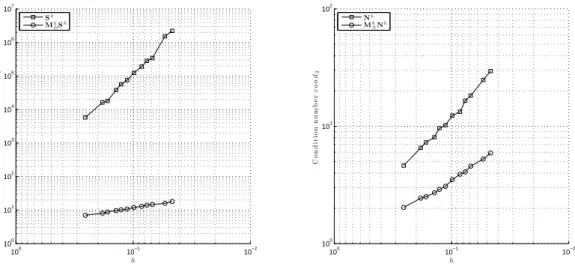 Figure 3.15: Preconditioning of matrix S h by matrix M h D (left) and of matrix N h by matrix M h D for a mesh set of type Mesh set #1.