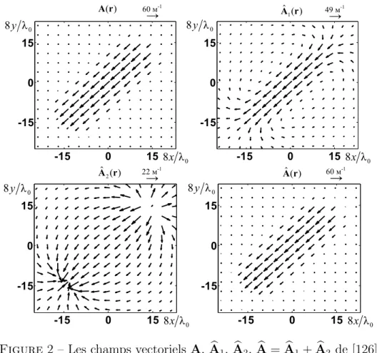 Figure 2 – Les champs vectoriels A, b A 1 , b A 2 , b A = b A 1 + b A 2 de [126]