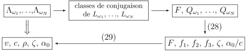 Figure 3 – Le sch´ ema de d´ emonstration de l’unicit´ e