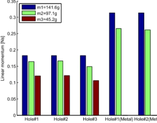 Figure 1.2 – Estimation of the linear momentum involved during a snap-fit insertion for 5 different assembly items (referred to as holes on the graph) and 3 different objects (3 different masses).