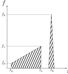 Figure 1.6 – Representation of the forces applied on the carriage over time.