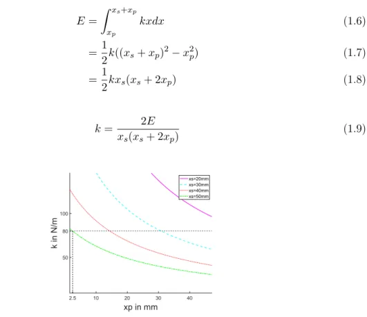 Figure 1.7 – Ideal spring stiffness as a function of the required preload for an energy E = 0.11J and different strokes.
