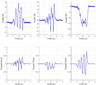 Figure 1.15 – Output of the ATI mini 45 - six-axis force sensor during a high-amplitude motion twist insertion of a hose/insert assembly.