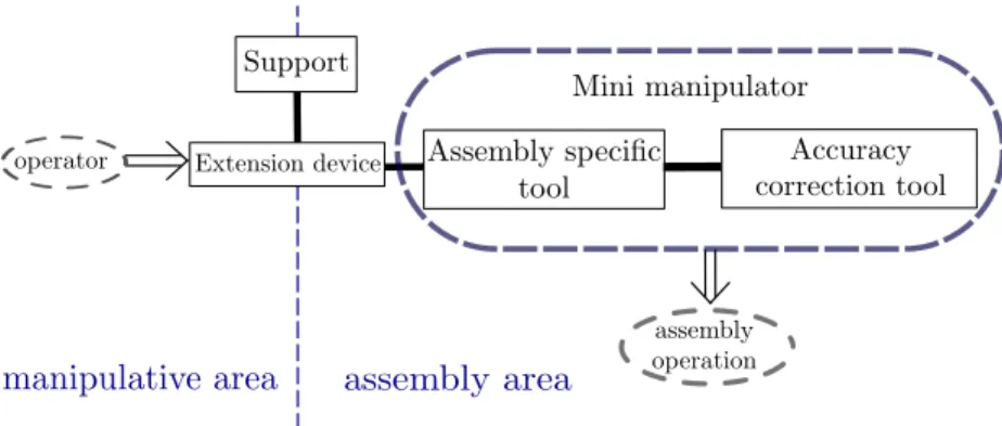 Figure 2.1 – Schematic concept of the interaction between the operator and the mechanism to perform the assembly task remotely.