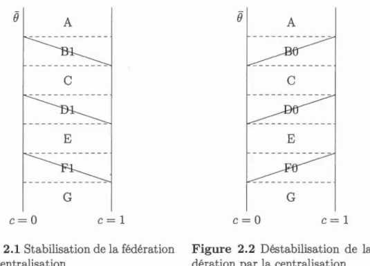 Figure 2.1  S tab ilisation  de  l a  fédération 
