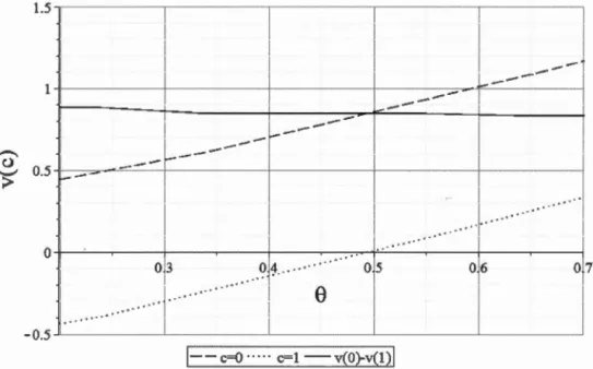 Figure  3.2  U t ili tés  es p é r ée  indir ecte  se lon  l a  mu t u a li sat i o n  d es  ri s qu es ,  s i  l a 
