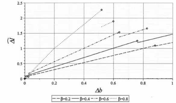 Figure  3 . 5  Coût  d e  ce n t r a li sa tion  se lon  l ' é l o i g n e m e n t  e n t r e  l a  ce n t r a li sat i o n  et 