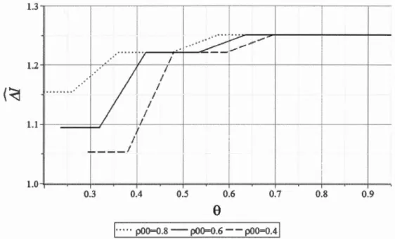 Figure  3.6  Co ü t  d e  ce n t r a li sat i o n  se l o n  l a  mu t u a li sat i o n  d es  ri s qu es ,  pour  plu-