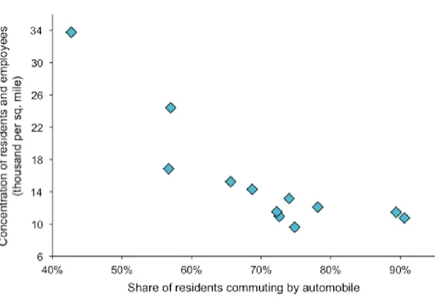 Figure 2.1 : Relation entre la densité d'occupation et l'utilisation de l'automobile (tirée de  McCahill et Garrick, 2012) 