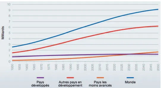 Figure 2.5 Prévision de la croissance de la population mondiale (traduction libre de : Van der                Mensbrugghe et autres, 2009, p