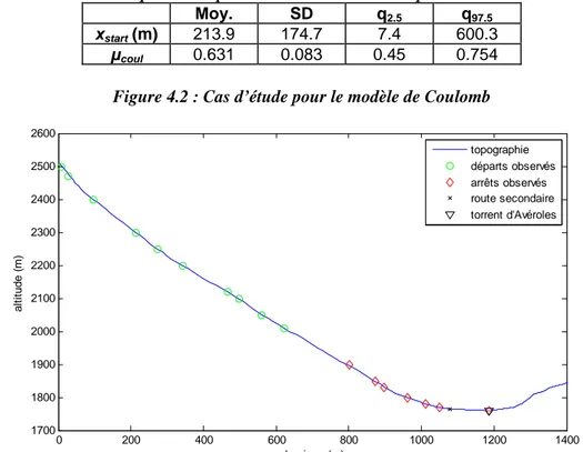 Tableau 4.1 : Statistiques descriptives des données d’entrée pour le modèle de Coulomb 