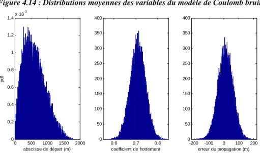 Figure 4.14 : Distributions moyennes des variables du modèle de Coulomb bruité 