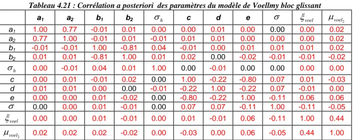 Tableau 4.21 : Corrélation a posteriori  des paramètres du modèle de Voellmy bloc glissant 