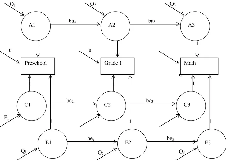 Figure 1. The simplex model with parameter estimates for genetic (A), shared environmental  (C), and nonshared environmental (E) contributions to variance in preschool and Grade 1 number  knowledge (NK) and late-elementary math achievement