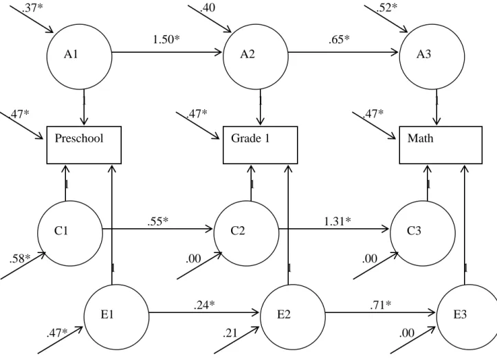 Figure 2. Results of the simplex model: unstandardized estimates of transmission and innovation  in the genetic (A), shared environmental (C), and nonshared environmental (E) contributions to  preschool and Grade 1 number knowledge (NK) and to late-element