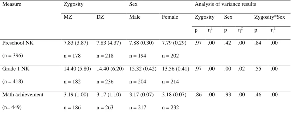 Table 1. Mean Raw Scores by Zygosity and Sex and Analysis of Variance Results  