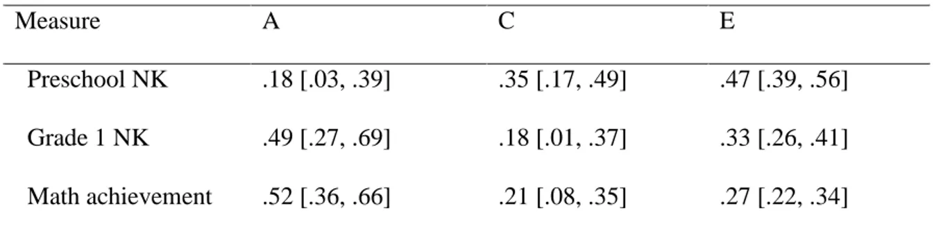 Table 2. Parameter Estimates From the Univariate Twin Analyses  