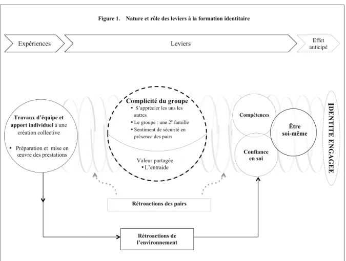 Figure 1.    Nature et rôle des leviers à la formation identitaire  