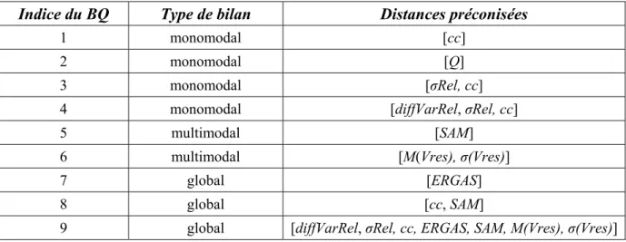 Tableau 3.1 : les bilans de qualité considérés pour la validation de l’hypothèse d’extrapolation