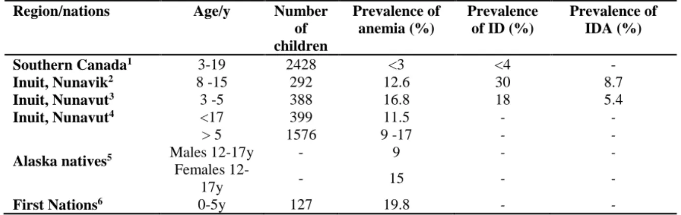 Table 1: Childhood anemia in Canadian and Indigenous contexts 
