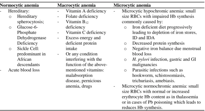 Table 3: Morphological types and etiologies of anemia