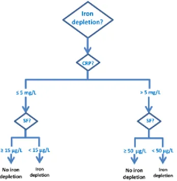 Figure 3: Algorithm of diagnosis of iron deficiency (ID) 