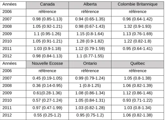 Tableau 3: Rapports de cotes ajustés des réadmissions pour TCC au Canada de chaque année par rapport à 2006 [OR (IC95%)] 