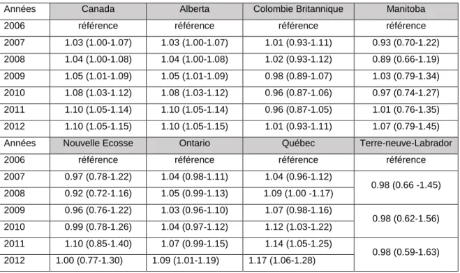 Tableau 4: Rapports de hasard ajustés de la durée de séjour à l’hôpital pour TCC au Canada de chaque année par rapport à 2006 [HR (IC95%)] 