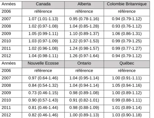 Tableau 5: Rapports de hasard ajustés de la durée de séjour aux soins intensifs pour TCC au Canada de chaque année par rapport à 2006 [HR (IC95%)] 