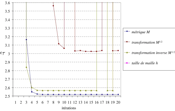 Fig. 3.11 – Agrandissement de la zone de convergence de la figure 3.10
