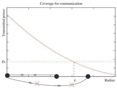 Figure 1.1: The black circles represent the positions of the sensors. The coverage radius ǫ in function of P s under the effect of path loss only