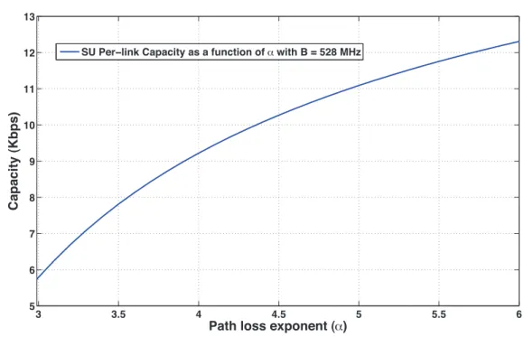 Figure 3.2: Mean SU Per-link Capacity (Kbps) as a function of the path loss exponent (α) for the Ideal case with a secondary user’s intensity λ 2 equal to 3 users per m 2 .
