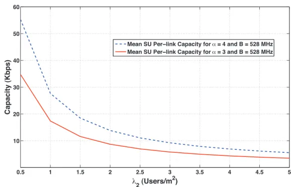 Figure 3.3: Mean SU Per-link Capacity (Kbps) as a function of the secondary users’ intensity (λ 2 ) for the ideal IT model with B = 528 MHz for the cases α=3 and α=4.