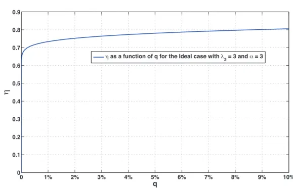Figure 3.8: Fraction of the transmission power (η) as a function of the outage probability of the PUs (q) for the ideal case with α = 3.