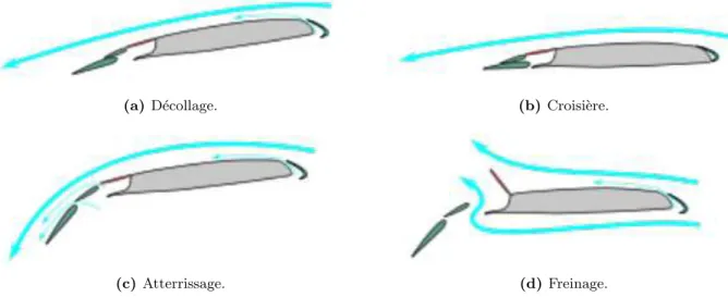 Figure 5 – Conception d’une aile pour diﬀ´erentes phases de vol. (a) D´ecollage - Surface de l’aile augment´ee