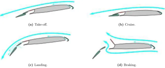 Figure 10 – Wing conﬁgurations for diﬀerent ﬂight phases. (a) Take-oﬀ - Increased wing area
