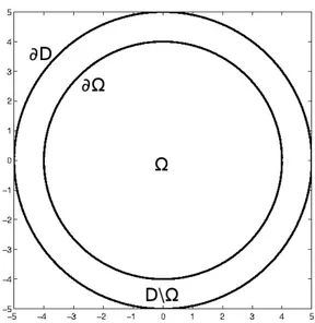 Figure 4.1 – Test case for the Electrical Impedance Tomography. Circular inclusion Ω inside the circular body D.