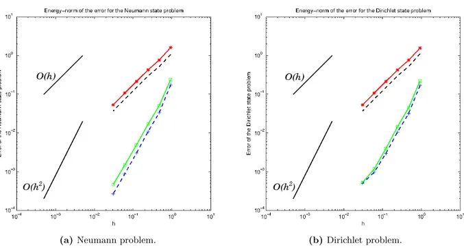 Figure 4.2 – Comparison of the convergence rates with respect to the mesh size h for the (a) Neumann and