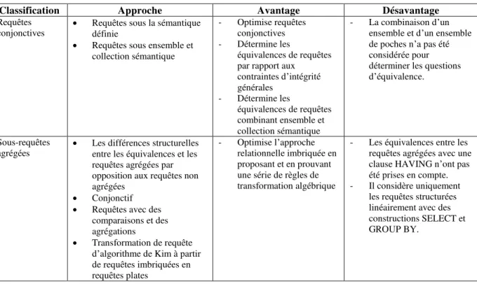 Tableau 2 : Tableau comparatif des approches «  Graph-based » appliquées à SQL 