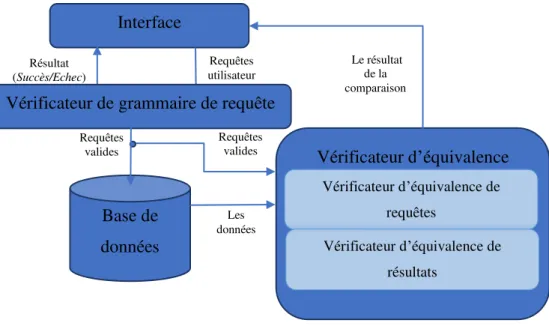 Figure 4 : Architecture la vérification d’équivalences des requêtes  