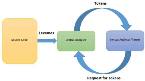 Figure 5 : Interaction de l’analyseur lexical avec le parseur 